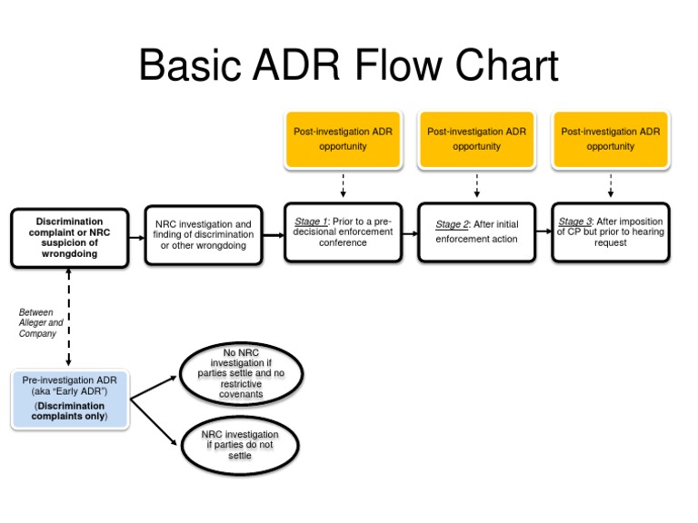 Basic ADR Process Flowchart | PDF