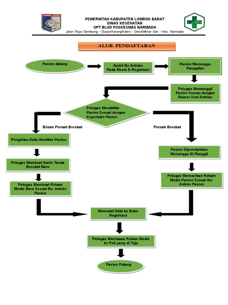 ALUR PELAYANAN Pendaftaran | PDF