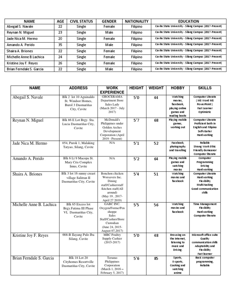 Name AGE Civil Status Gender Nationality Education Abegail S. Navale 5