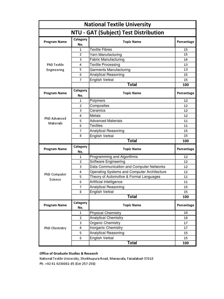 NTU GAT (Subject) Test Distribution PDF Textiles Materials Science