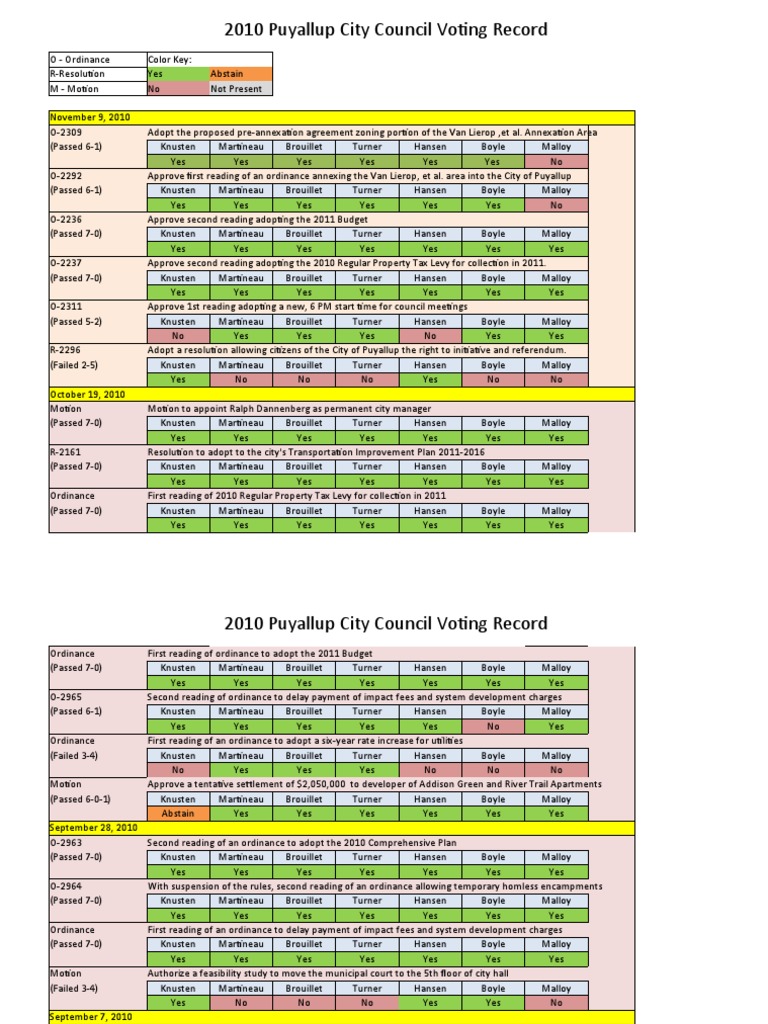 Council Voting Record | PDF | Policy | Taxes