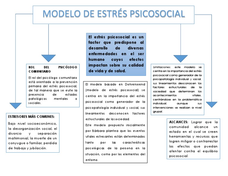 Mapa Conceptual-Modelos de Estrés Psicológico | PDF | Estrés (biología) |  Sicología