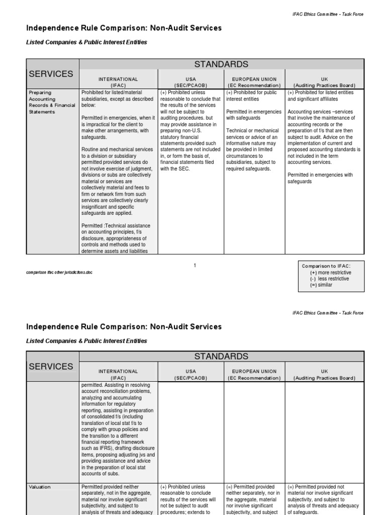 Comparing Independence Standards for NonAudit Services A Review of