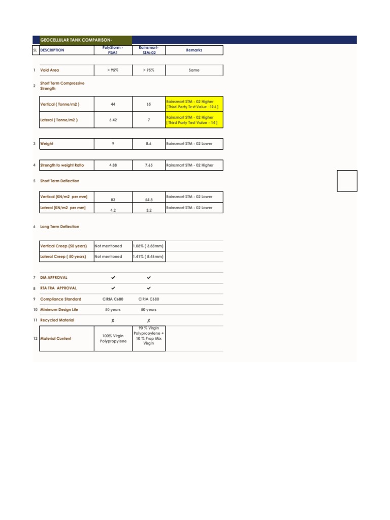 Geocellular Tank Performance Comparison | PDF | Building Materials ...