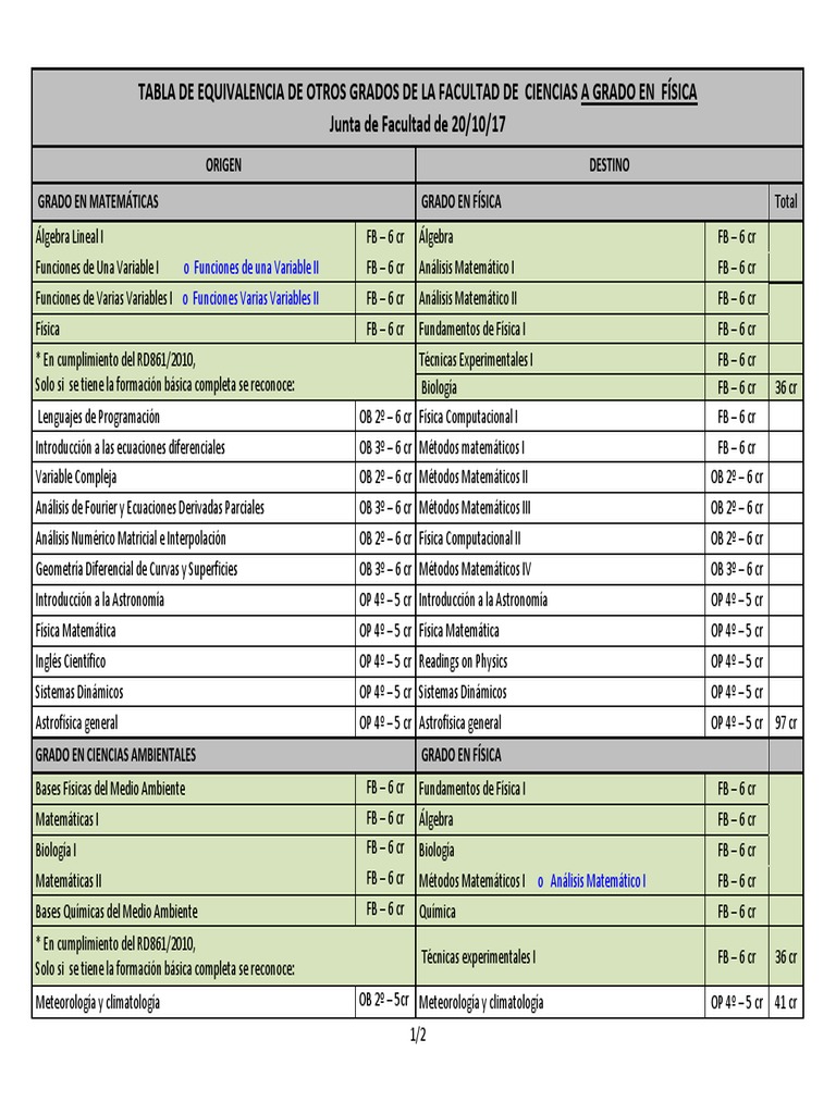 tabla-equivalencia-grados-uned-a-fisica-pdf-ense-anza-de-matem-tica