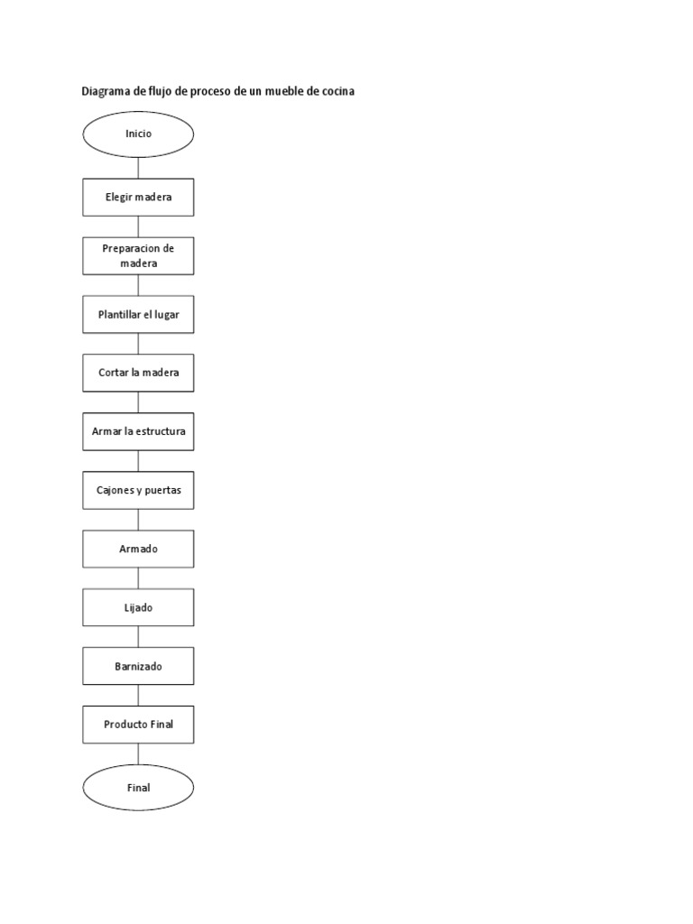 Diagrama de Flujo de Proceso de Un Mueble de Cocina | PDF | Artes