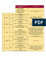 List of Nodal Officers at Regional Offices Under Banking Ombudsman Scheme