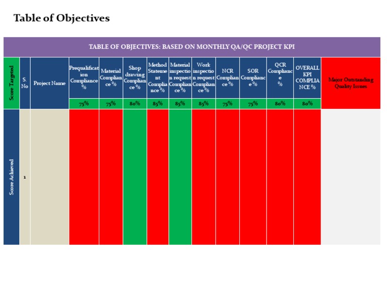 Monthly QA/QC KPI Objectives | PDF
