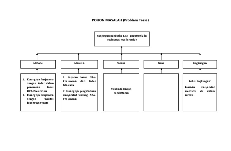 Pohon Masalah Ispa PDF