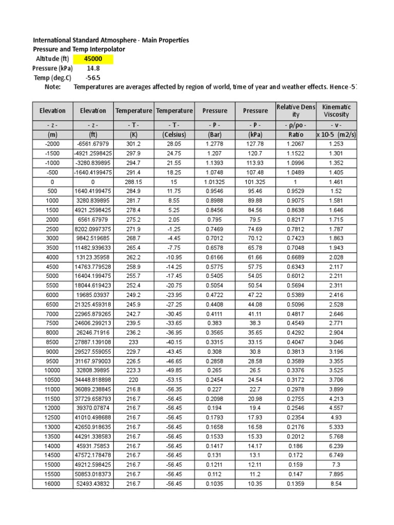 ISA Temp and Pressures vs. Altitude PDF Celsius Transparent Materials