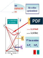 Disoluciones NO Ideales - Diagrama Presion-Composicion