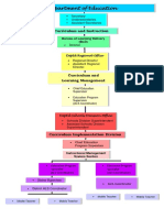 DepEd Philippines organizational chart for alternative learning system