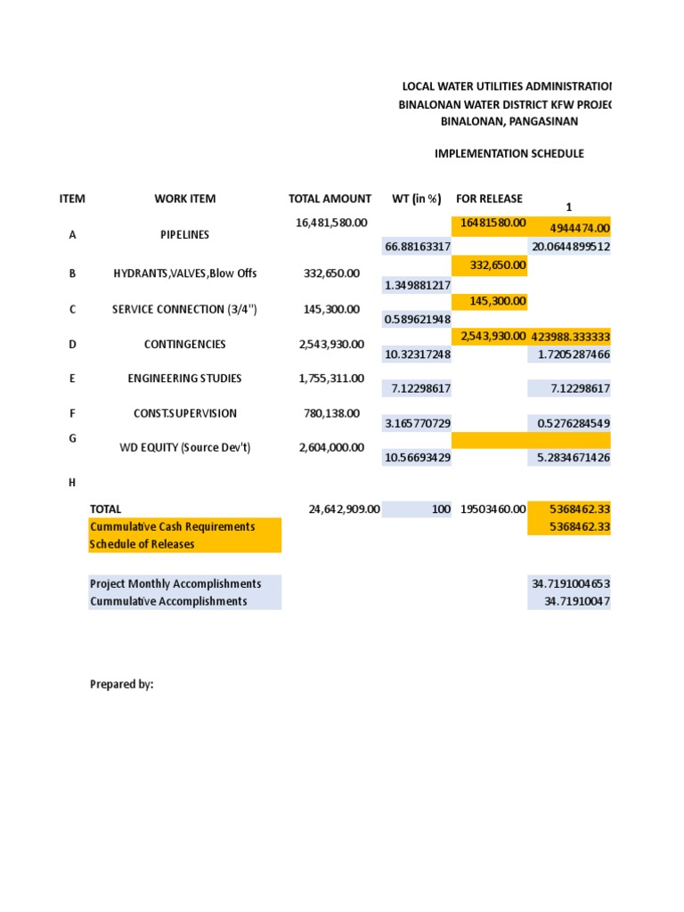 Local Water Utilities Administration Binalonan Water District KFW