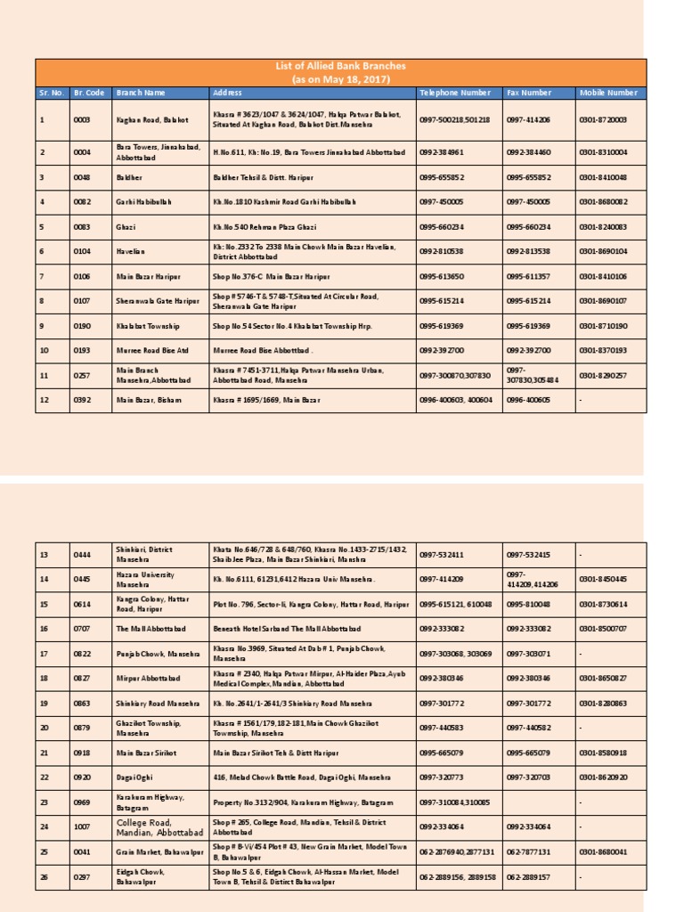 Allied Bank Branches in Pakistan List | PDF