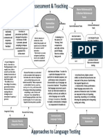 Informal & Formal Assesment Formative & Summative Assesment Norm-Referenced & Criterion-Referenced Texts