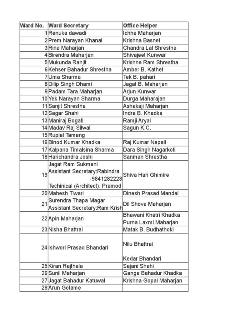 Lalitpur Ward Number Directory | PDF