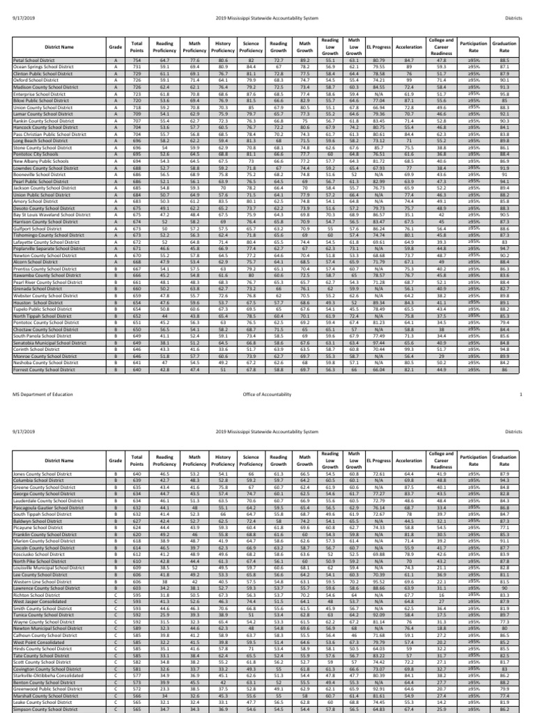 2019 School Ratings Districts Mississippi Free 30day Trial Scribd