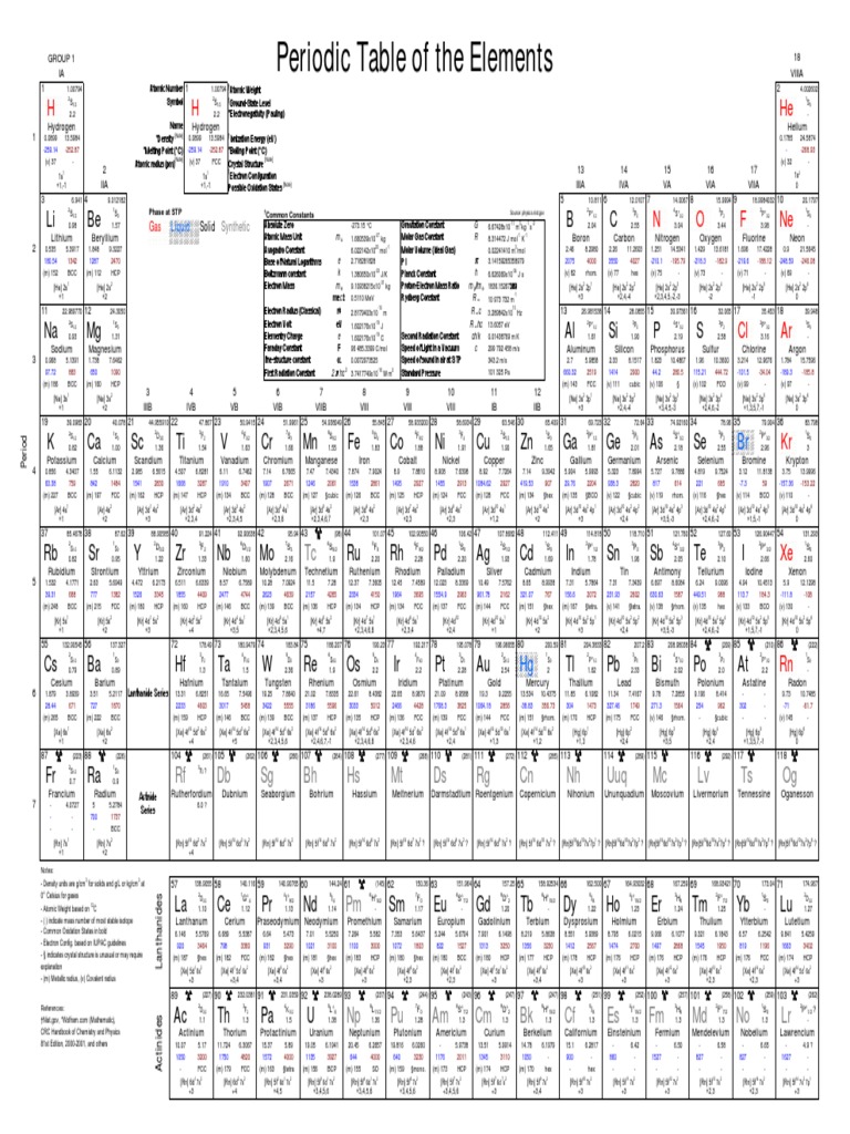 Periodic Table of The Elements: Be B C Li | PDF | Hydrogen | Mole (Unit)