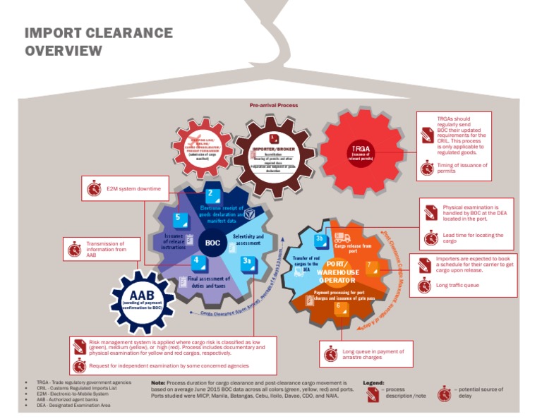 Import Transaction Overview Infographic v1.0 | PDF | Cargo | Service ...