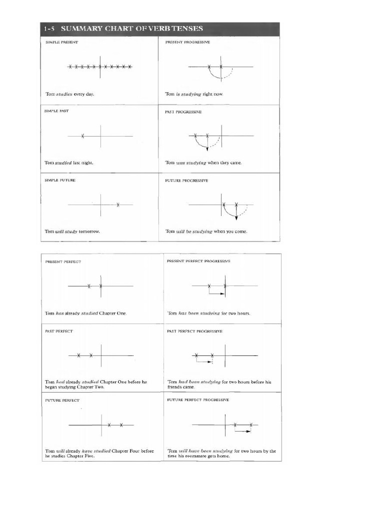 Modul Basic English - Grammar | PDF | Verb | English Language