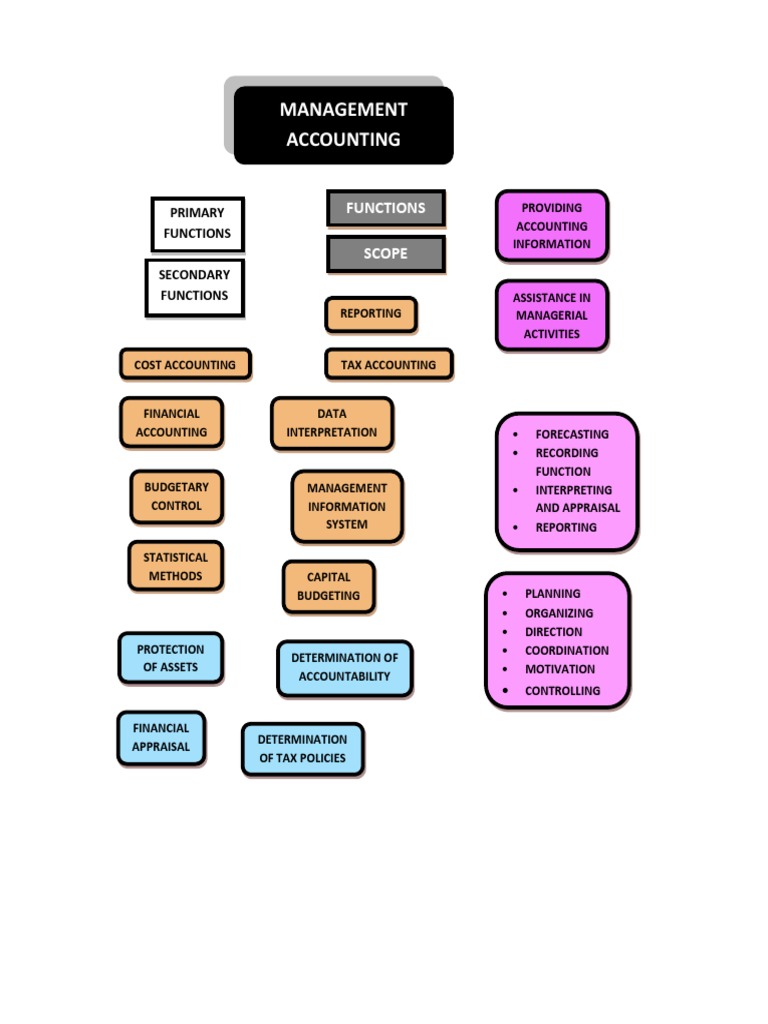 Management Accounting | PDF