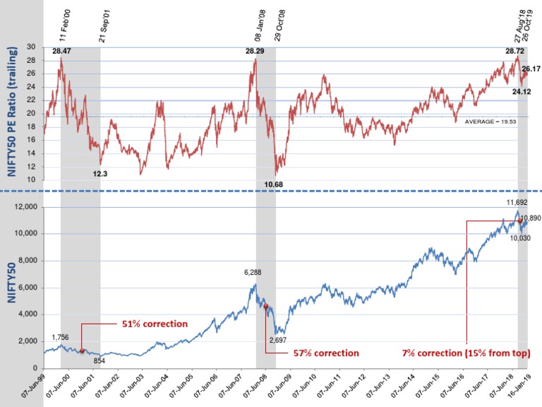 Nifty50 PE Versus NIFTY50 1999-2019 | PDF