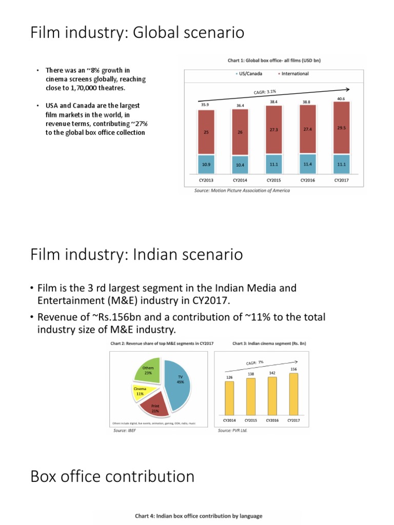 Global and Indian Film Industry Insights | PDF | Movie Theater | Film ...