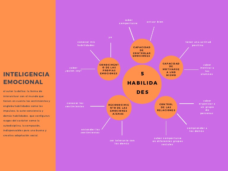 Mapa Mental de Inteligencia Emocional | PDF | Inteligencia | Las emociones
