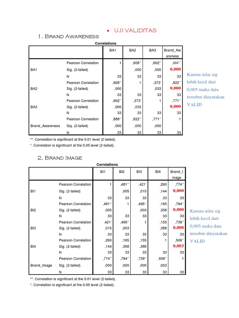 Validation of Brand Awareness, Brand Image, and Brand Trust Scales Reliability and Validity