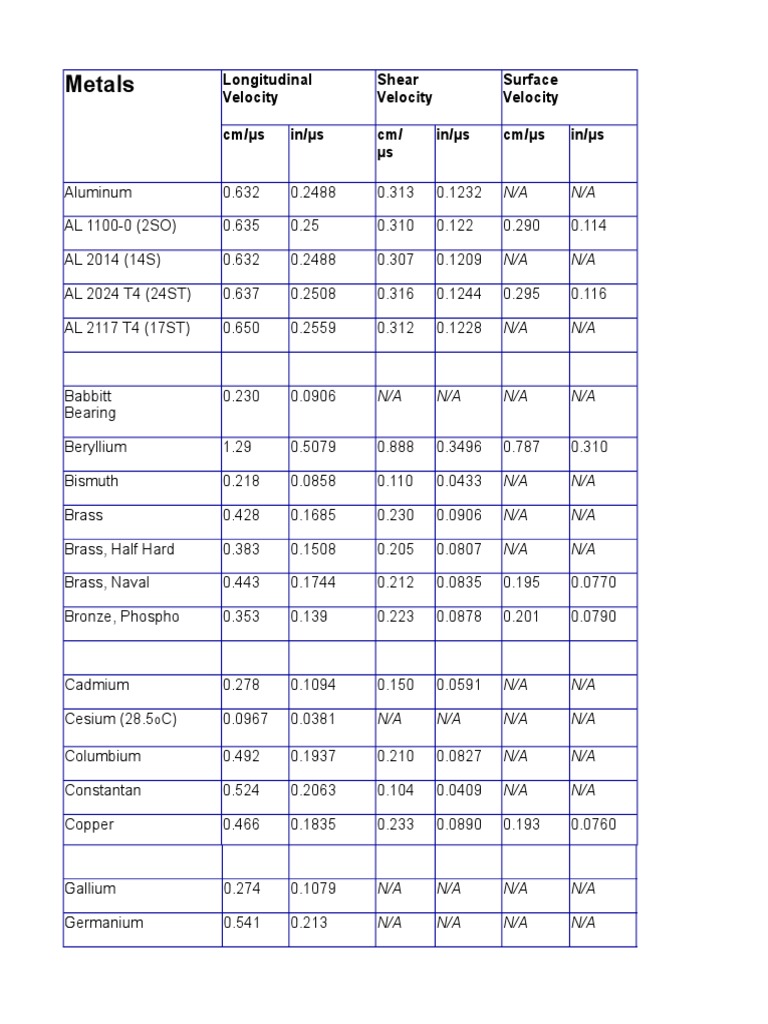 UT Material Properties Tables | PDF | Chemical Elements | Sets Of ...