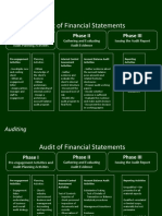 Audit of Financial Statements: Auditing