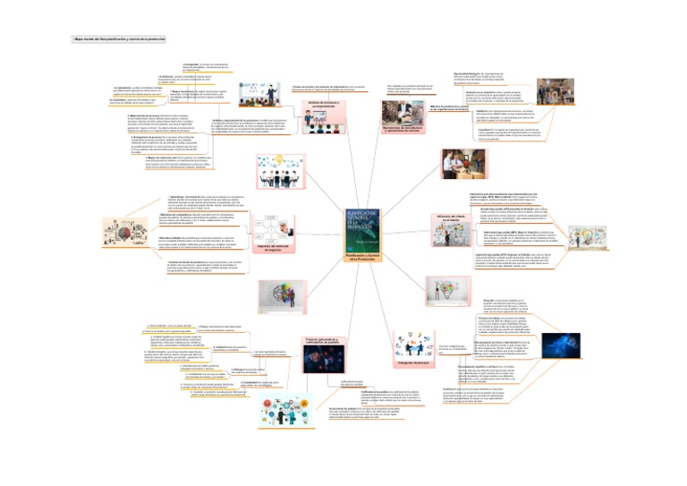 Mapa Mental Del Libro Planificación y Control de La