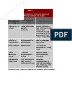 Table 1 Factors That Determine Induction of Immune Response or Tolerance Following Challenge With Antigen