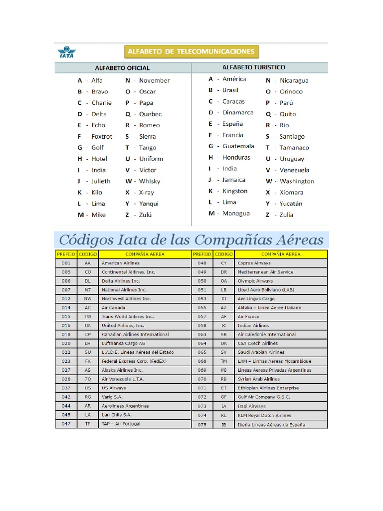 Códigos IATA por País y Ciudad | PDF | Turismo | Finanzas internacionales
