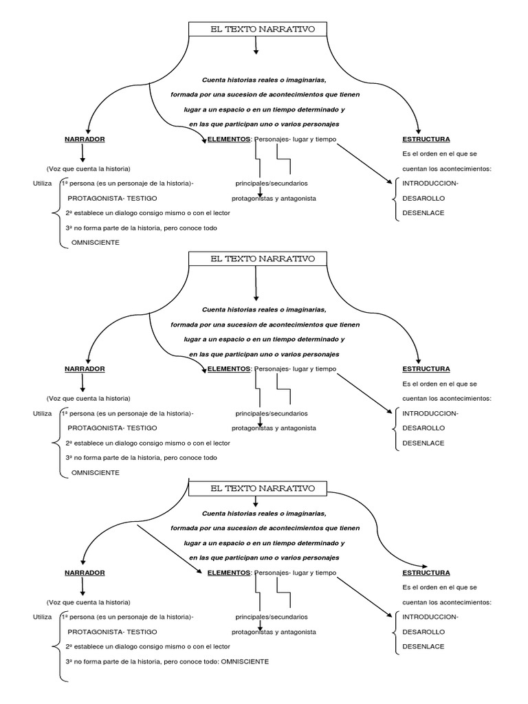 Esquema Del Texto Narrativo | PDF | Prometeo | Narrativa