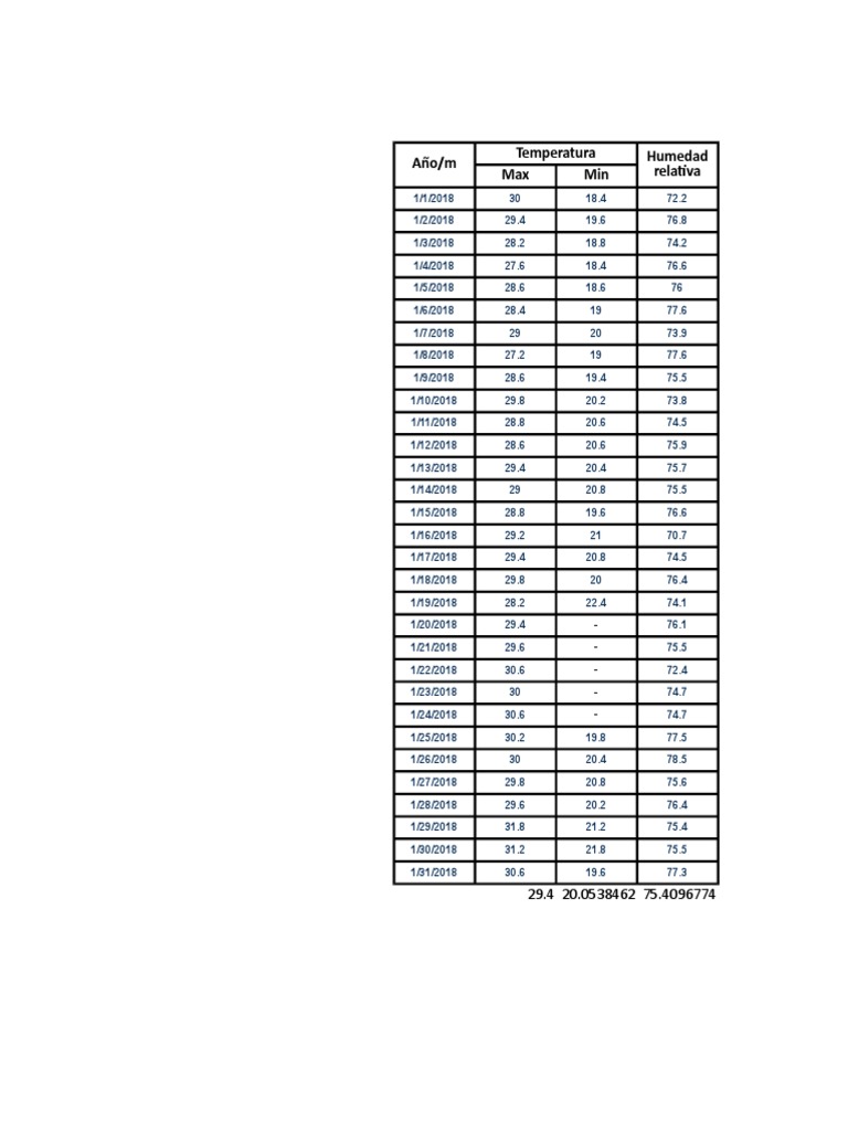 2018 Monthly Temperature Data | PDF