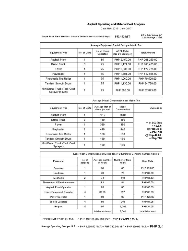 Philippine Asphalting Cost PDF Tonne Asphalt