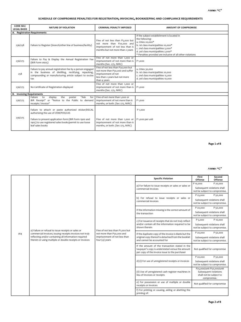 Bir Schedule Of Compromise Penalties