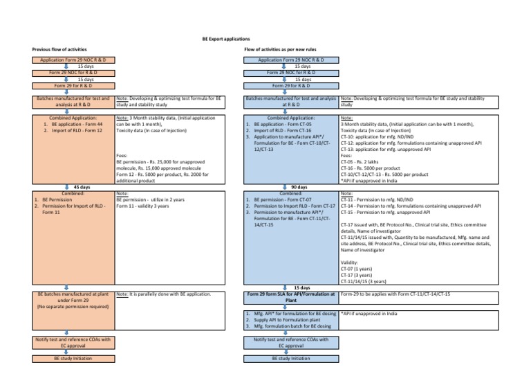 Application Flow Chart | PDF | Medicine