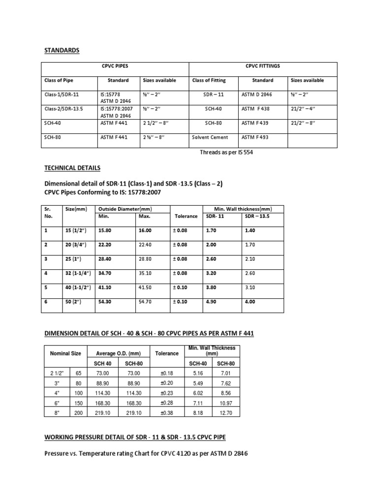 Threads As Per IS 554 Pressure vs. Temperature Rating Chart For CPVC 4120 As Per ASTM D 2846