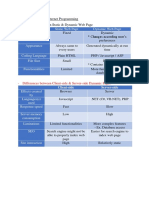 Static Web Page Dynamic Web Page Content: - Differences Between Client-Side & Server-Side Dynamic Pages