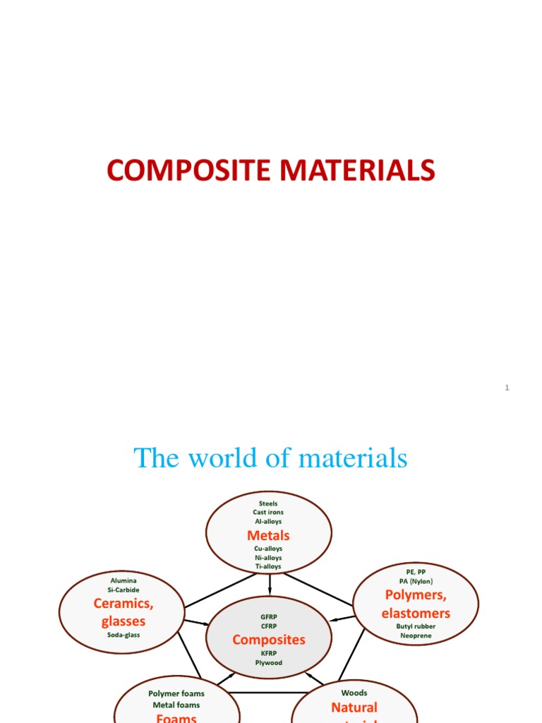 Understanding Composite Materials Overview | PDF | Composite Material ...
