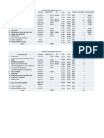 Project Look Ahead WK 30-31: Location Target Rel WT QTY Start END Duration Manpower Accomplishment Item Description