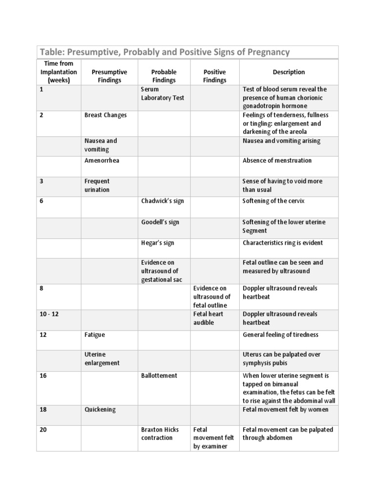 Table Presumptive Probable And Positive Signs Of Pregnancy Uterus Fetus