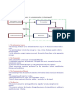 Review Questions: Draw and Explain The Process of Communication System Model