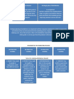 Strategic Plan of Distribution Distribution Channel: Fragment of The Marketing Process