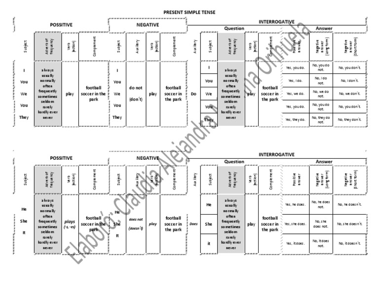 Present Simple Tense Overview | PDF | Verb | Subject (Grammar)