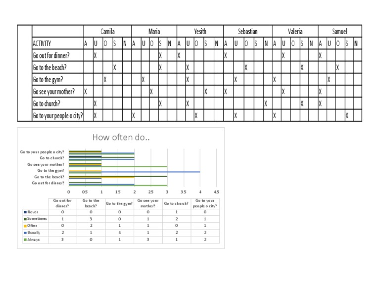 Activity Frequency Survey Results | PDF