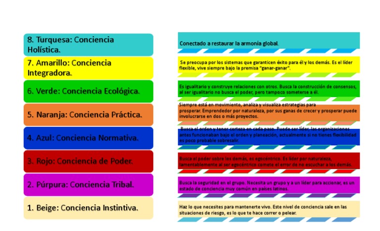 8 Niveles de Conciencia | PDF