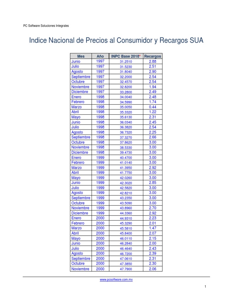Tabla INPC historica Informática y tecnología de la información Business